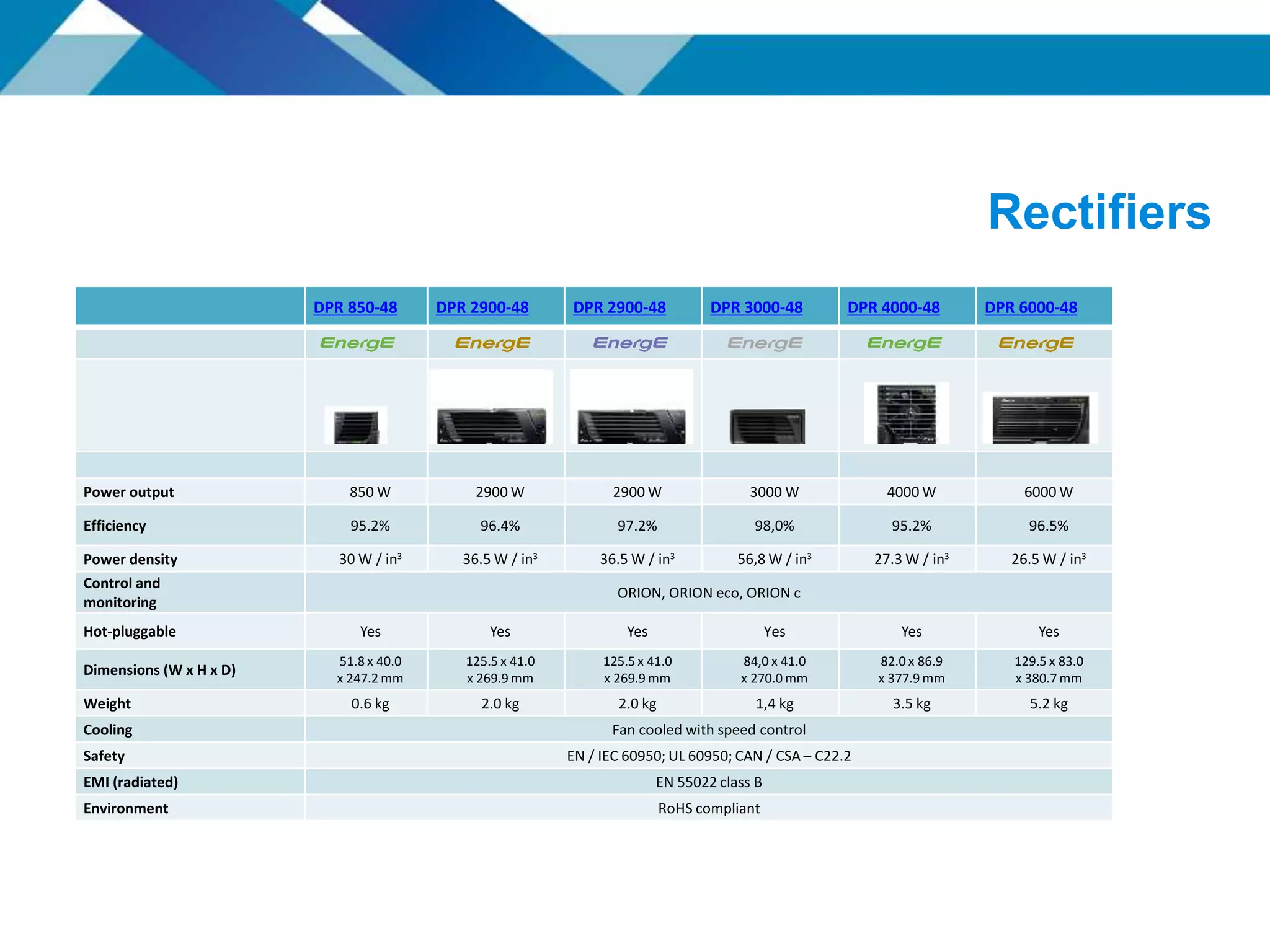 DPR 850-48 DPR 2900-48 DPR 2900-48 DPR 3000-48 DPR 4000-48 DPR 6000-48
Power output 850 W 2900 W 2900 W 3000 W 4000 W 6000 W
Efficiency 95.2% 96.4% 97.2% 98,0% 95.2% 96.5%
Power density 30 W / in3
36.5 W / in3
36.5 W / in3
56,8 W / in3
27.3 W / in3
26.5 W / in3
Control and
monitoring
ORION, ORION eco, ORION c
Hot-pluggable Yes Yes Yes Yes Yes Yes
Dimensions (W x H x D)
51.8 x 40.0
x 247.2 mm
125.5 x 41.0
x 269.9 mm
125.5 x 41.0
x 269.9 mm
84,0 x 41.0
x 270.0 mm
82.0 x 86.9
x 377.9 mm
129.5 x 83.0
x 380.7 mm
Weight 0.6 kg 2.0 kg 2.0 kg 1,4 kg 3.5 kg 5.2 kg
Cooling Fan cooled with speed control
Safety EN / IEC 60950; UL 60950; CAN / CSA – C22.2
EMI (radiated) EN 55022 class B
Environment RoHS compliant
Rectifiers
 