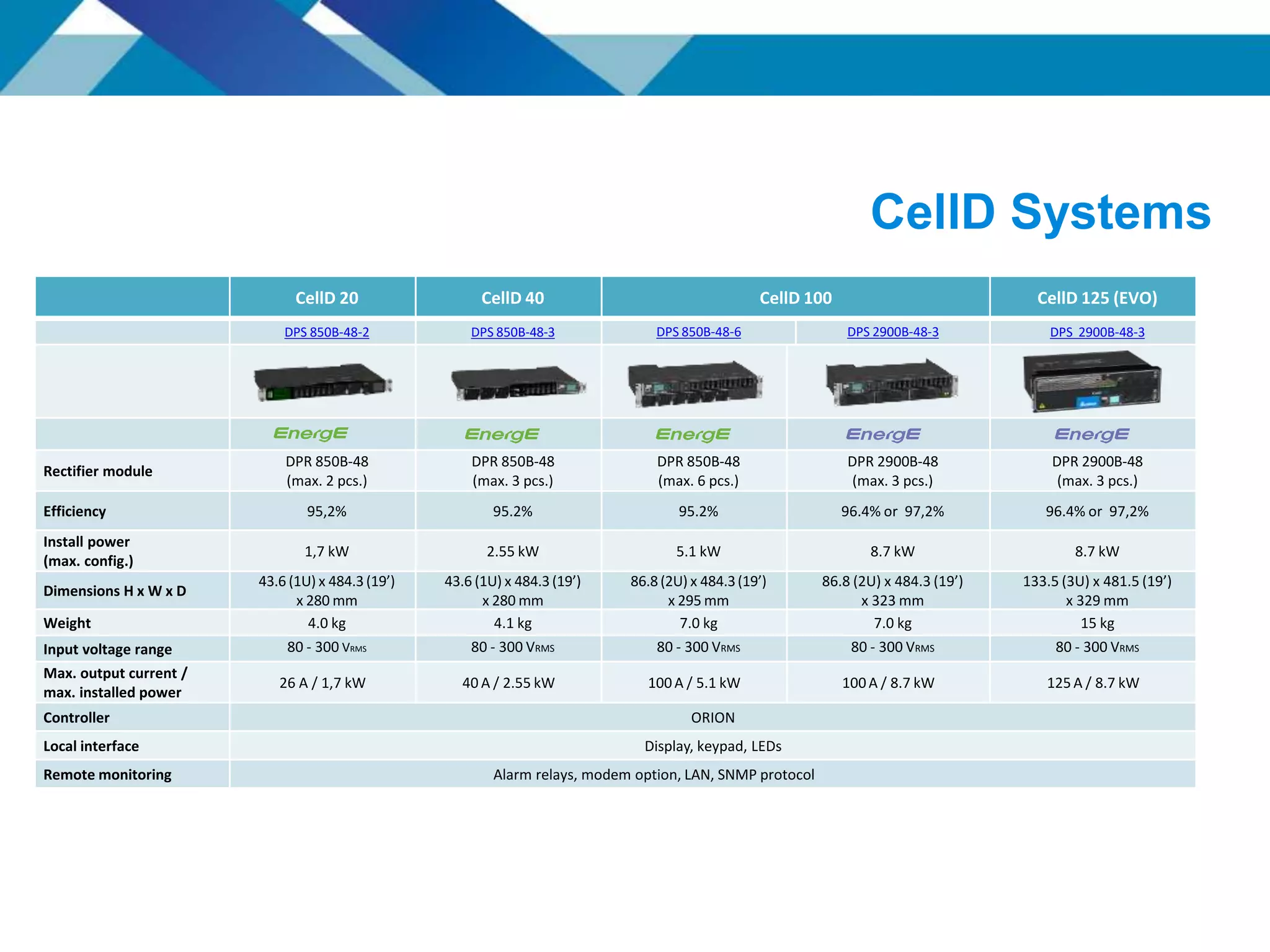 CellD Systems
CellD 20 CellD 40 CellD 100 CellD 125 (EVO)
DPS 850B-48-2 DPS 850B-48-3 DPS 850B-48-6 DPS 2900B-48-3 DPS 2900B-48-3
Rectifier module
DPR 850B-48
(max. 2 pcs.)
DPR 850B-48
(max. 3 pcs.)
DPR 850B-48
(max. 6 pcs.)
DPR 2900B-48
(max. 3 pcs.)
DPR 2900B-48
(max. 3 pcs.)
Efficiency 95,2% 95.2% 95.2% 96.4% or 97,2% 96.4% or 97,2%
Install power
(max. config.)
1,7 kW 2.55 kW 5.1 kW 8.7 kW 8.7 kW
Dimensions H x W x D
43.6 (1U) x 484.3(19’)
x 280 mm
43.6 (1U) x 484.3(19’)
x 280 mm
86.8(2U) x 484.3(19’)
x 295 mm
86.8 (2U) x 484.3 (19’)
x 323 mm
133.5 (3U) x 481.5 (19’)
x 329 mm
Weight 4.0 kg 4.1 kg 7.0 kg 7.0 kg 15 kg
Input voltage range 80 - 300 VRMS 80 - 300 VRMS 80 - 300 VRMS 80 - 300 VRMS 80 - 300 VRMS
Max. output current /
max. installed power
26 A / 1,7 kW 40 A / 2.55 kW 100A / 5.1 kW 100A / 8.7 kW 125A / 8.7 kW
Controller ORION
Local interface Display, keypad, LEDs
Remote monitoring Alarm relays, modem option, LAN, SNMP protocol
 