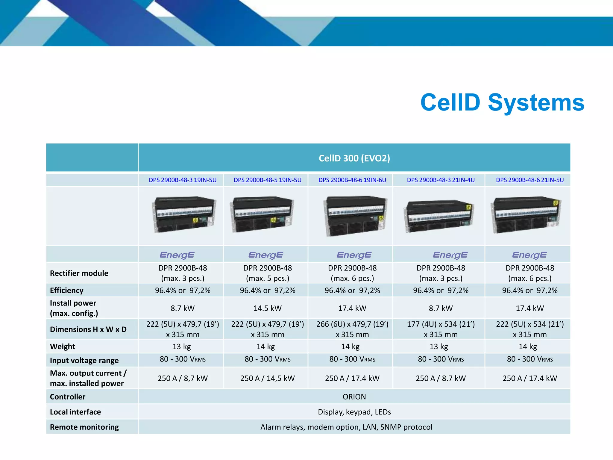 CellD Systems
CellD 300 (EVO2)
DPS 2900B-48-3 19IN-5U DPS 2900B-48-5 19IN-5U DPS 2900B-48-6 19IN-6U DPS 2900B-48-3 21IN-4U DPS 2900B-48-6 21IN-5U
Rectifier module
DPR 2900B-48
(max. 3 pcs.)
DPR 2900B-48
(max. 5 pcs.)
DPR 2900B-48
(max. 6 pcs.)
DPR 2900B-48
(max. 3 pcs.)
DPR 2900B-48
(max. 6 pcs.)
Efficiency 96.4% or 97,2% 96.4% or 97,2% 96.4% or 97,2% 96.4% or 97,2% 96.4% or 97,2%
Install power
(max. config.)
8.7 kW 14.5 kW 17.4 kW 8.7 kW 17.4 kW
Dimensions H x W x D
222 (5U) x 479,7 (19’)
x 315 mm
222 (5U) x 479,7 (19’)
x 315 mm
266 (6U) x 479,7 (19’)
x 315 mm
177 (4U) x 534 (21’)
x 315 mm
222 (5U) x 534 (21’)
x 315 mm
Weight 13 kg 14 kg 14 kg 13 kg 14 kg
Input voltage range 80 - 300 VRMS 80 - 300 VRMS 80 - 300 VRMS 80 - 300 VRMS 80 - 300 VRMS
Max. output current /
max. installed power
250 A / 8,7 kW 250 A / 14,5 kW 250 A / 17.4 kW 250 A / 8.7 kW 250 A / 17.4 kW
Controller ORION
Local interface Display, keypad, LEDs
Remote monitoring Alarm relays, modem option, LAN, SNMP protocol
 