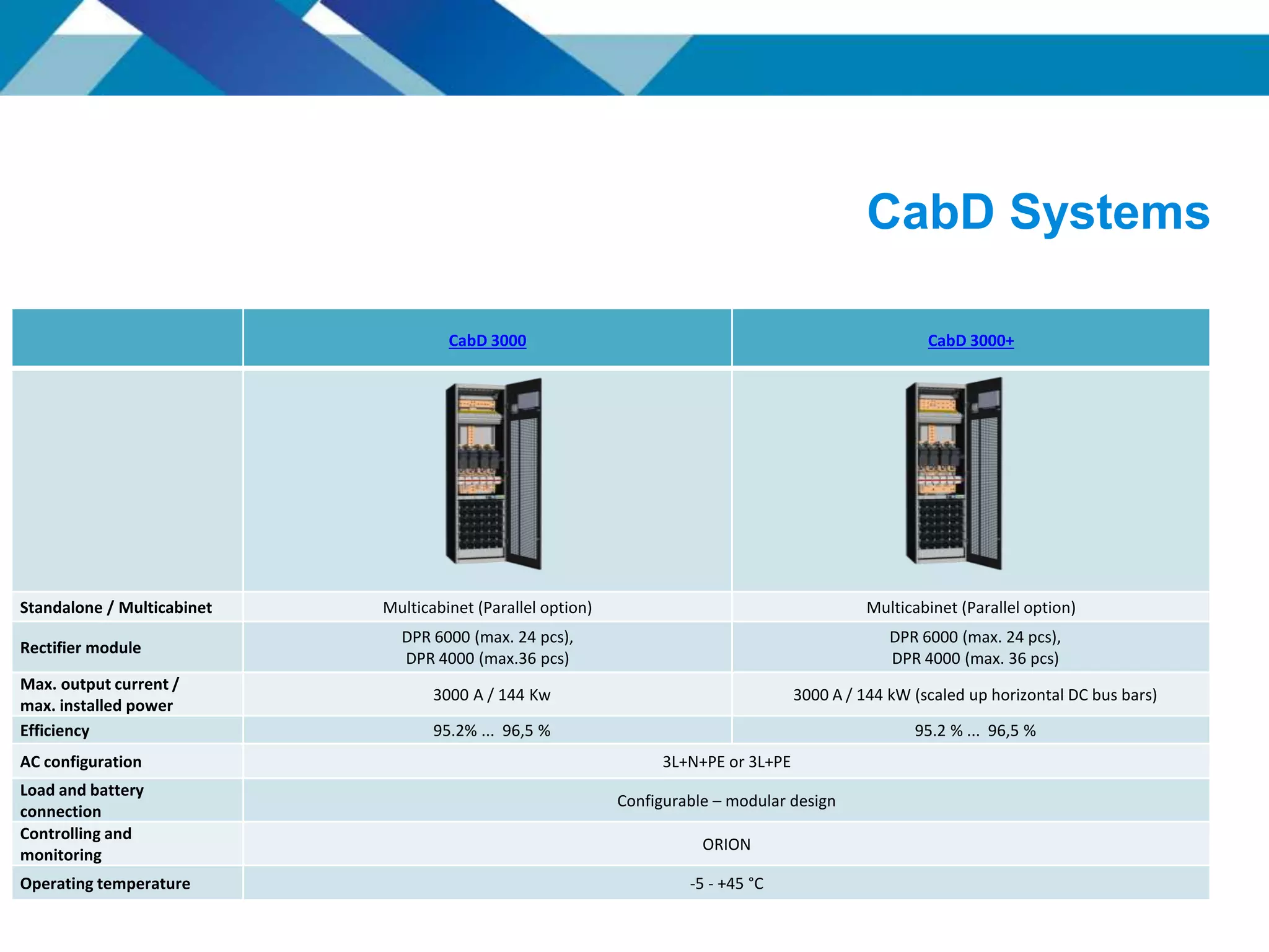 CabD Systems
CabD 3000 CabD 3000+
Standalone / Multicabinet Multicabinet (Parallel option) Multicabinet (Parallel option)
Rectifier module
DPR 6000 (max. 24 pcs),
DPR 4000 (max.36 pcs)
DPR 6000 (max. 24 pcs),
DPR 4000 (max. 36 pcs)
Max. output current /
max. installed power
3000 A / 144 Kw 3000 A / 144 kW (scaled up horizontal DC bus bars)
Efficiency 95.2% ... 96,5 % 95.2 % ... 96,5 %
AC configuration 3L+N+PE or 3L+PE
Load and battery
connection
Configurable – modular design
Controlling and
monitoring
ORION
Operating temperature -5 - +45 °C
 