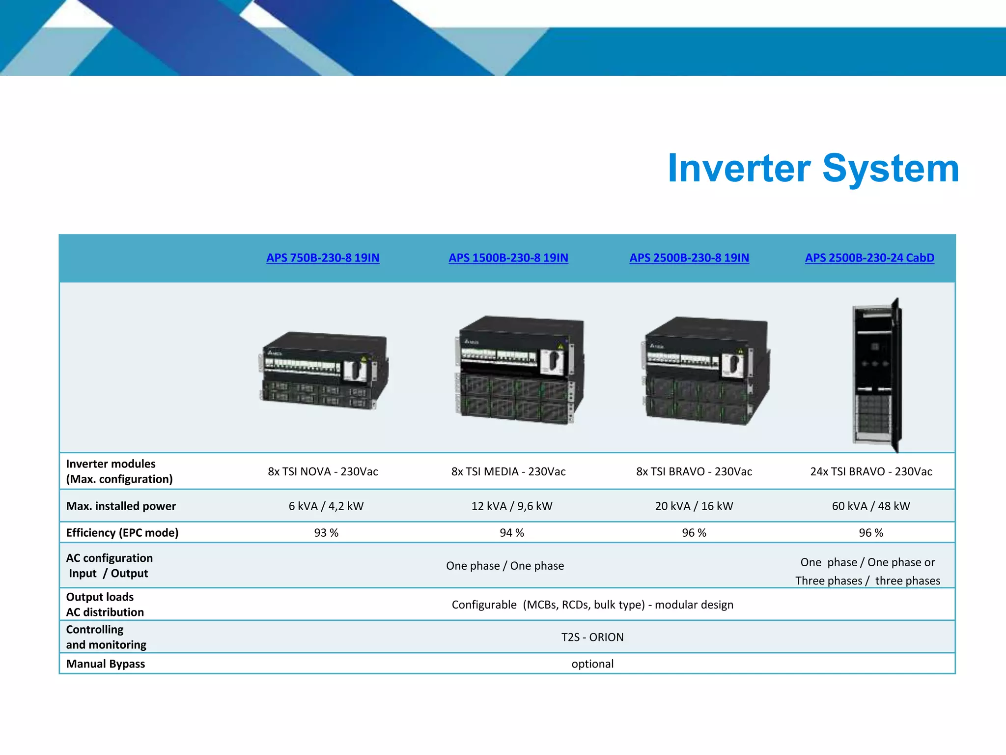 APS 750B-230-8 19IN APS 1500B-230-8 19IN APS 2500B-230-8 19IN APS 2500B-230-24 CabD
Inverter modules
(Max. configuration)
8x TSI NOVA - 230Vac 8x TSI MEDIA - 230Vac 8x TSI BRAVO - 230Vac 24x TSI BRAVO - 230Vac
Max. installed power 6 kVA / 4,2 kW 12 kVA / 9,6 kW 20 kVA / 16 kW 60 kVA / 48 kW
Efficiency (EPC mode) 93 % 94 % 96 % 96 %
AC configuration
Input / Output
One phase / One phase One phase / One phase or
Three phases / three phases
Output loads
AC distribution
Configurable (MCBs, RCDs, bulk type) - modular design
Controlling
and monitoring
T2S - ORION
Manual Bypass optional
Inverter System
 