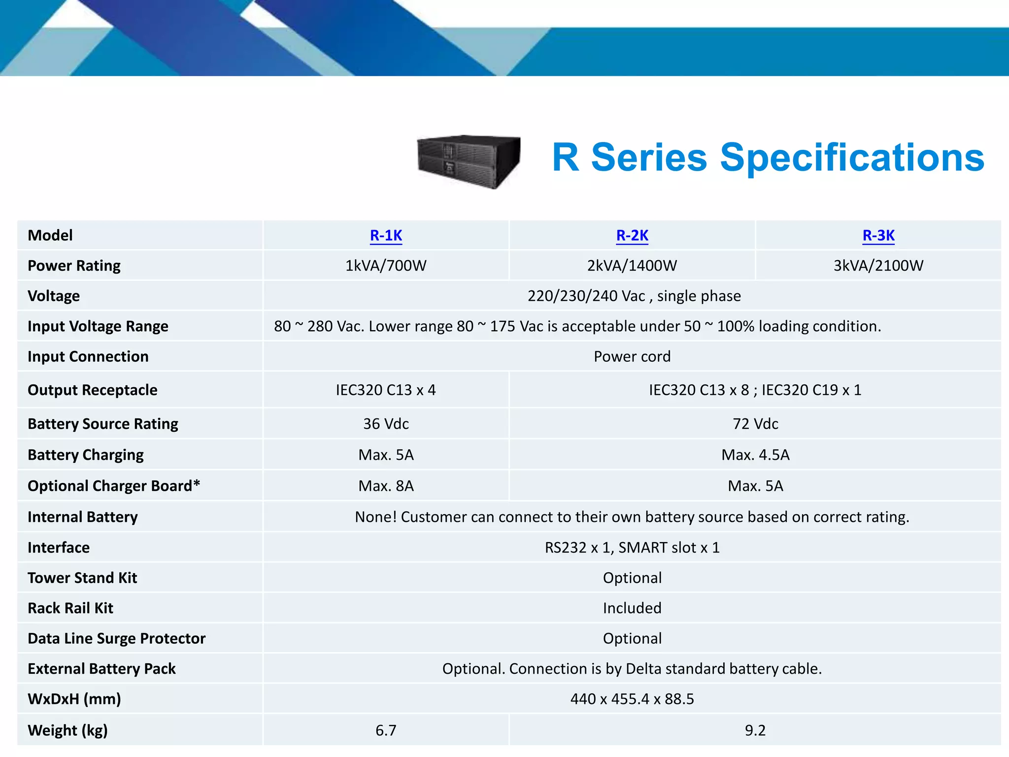 Model R-1K R-2K R-3K
Power Rating 1kVA/700W 2kVA/1400W 3kVA/2100W
Voltage 220/230/240 Vac , single phase
Input Voltage Range 80 ~ 280 Vac. Lower range 80 ~ 175 Vac is acceptable under 50 ~ 100% loading condition.
Input Connection Power cord
Output Receptacle IEC320 C13 x 4 IEC320 C13 x 8 ; IEC320 C19 x 1
Battery Source Rating 36 Vdc 72 Vdc
Battery Charging Max. 5A Max. 4.5A
Optional Charger Board* Max. 8A Max. 5A
Internal Battery None! Customer can connect to their own battery source based on correct rating.
Interface RS232 x 1, SMART slot x 1
Tower Stand Kit Optional
Rack Rail Kit Included
Data Line Surge Protector Optional
External Battery Pack Optional. Connection is by Delta standard battery cable.
WxDxH (mm) 440 x 455.4 x 88.5
Weight (kg) 6.7 9.2
R Series Specifications
 