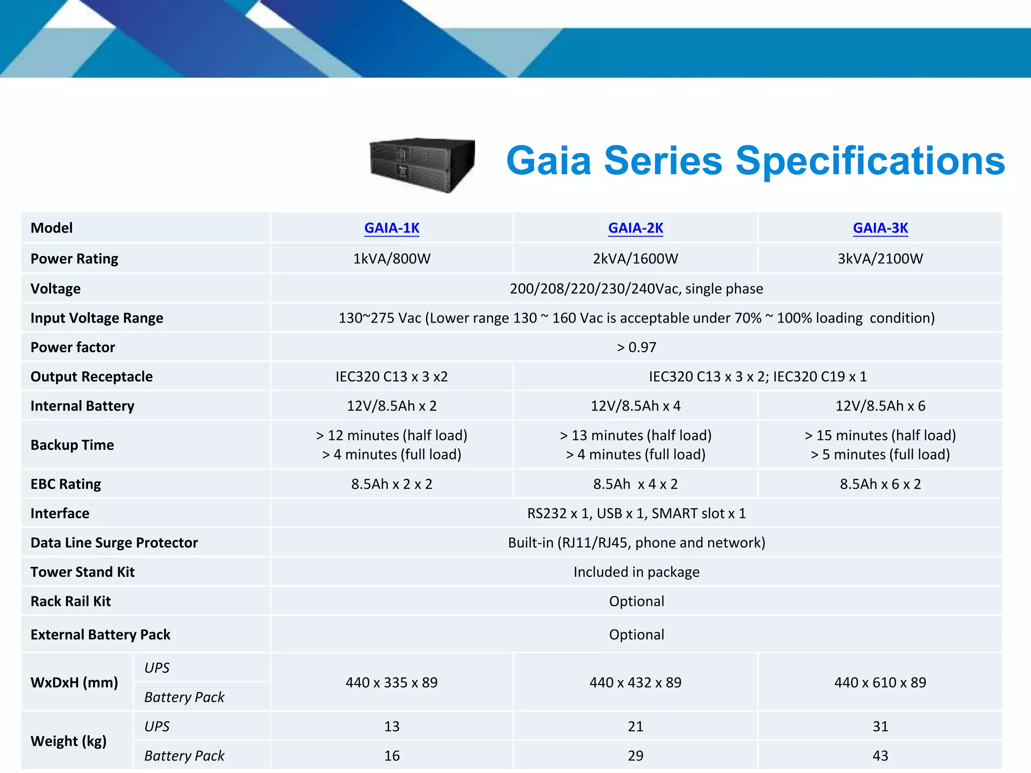 Gaia Series Specifications
Model GAIA-1K GAIA-2K GAIA-3K
Power Rating 1kVA/800W 2kVA/1600W 3kVA/2100W
Voltage 200/208/220/230/240Vac, single phase
Input Voltage Range 130~275 Vac (Lower range 130 ~ 160 Vac is acceptable under 70% ~ 100% loading condition)
Power factor > 0.97
Output Receptacle IEC320 C13 x 3 x2 IEC320 C13 x 3 x 2; IEC320 C19 x 1
Internal Battery 12V/8.5Ah x 2 12V/8.5Ah x 4 12V/8.5Ah x 6
Backup Time
> 12 minutes (half load)
> 4 minutes (full load)
> 13 minutes (half load)
> 4 minutes (full load)
> 15 minutes (half load)
> 5 minutes (full load)
EBC Rating 8.5Ah x 2 x 2 8.5Ah x 4 x 2 8.5Ah x 6 x 2
Interface RS232 x 1, USB x 1, SMART slot x 1
Data Line Surge Protector Built-in (RJ11/RJ45, phone and network)
Tower Stand Kit Included in package
Rack Rail Kit Optional
External Battery Pack Optional
WxDxH (mm)
UPS
440 x 335 x 89 440 x 432 x 89 440 x 610 x 89
Battery Pack
Weight (kg)
UPS 13 21 31
Battery Pack 16 29 43
 