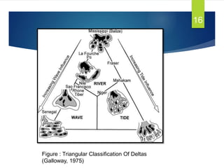 Figure : Triangular Classification Of Deltas
(Galloway, 1975)
16
 