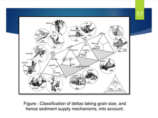 Figure : Classification of deltas taking grain size, and
hence sediment supply mechanisms, into account.
17
 