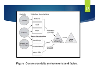 Figure :Controls on delta environments and facies.
18
 