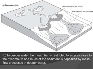 (b) In deeper water the mouth bar is restricted to an area close to
the river mouth and much of the sediment is deposited by mass-
flow processes in deeper water.
 