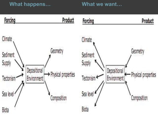 What happens…   What we want…
 