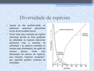 Diversidade de espécies
• Apesar da alta produtividade, os
ambientes estuarinos apresentam
níveis de diversidade baixos
• Existe uma clara zonação nas regiões
estuarinas devido ao forte gradiente
de salinidade, as espécies dulcícolas
diminuem com o aumento da
salinidade e as espécies marinhas se
tornam mais dominantes, na região de
mistura intensa existe uma
diminuição do número de espécies,
pois somente “espécies estuarinas”,
que suportam grandes variações de
salinidade.
 