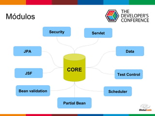 Globalcode – Open4education
Módulos
CORE
Security
JPA
JSF
Bean validation
Servlet
Partial Bean
Data
Test Control
Scheduler
 