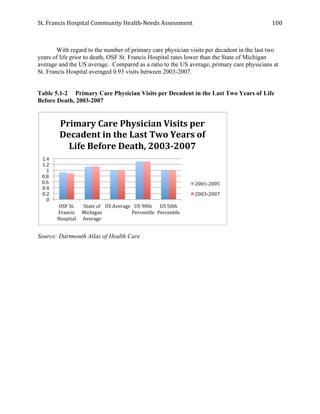 St.	
  Francis	
  Hospital	
  Community	
  Health-­‐Needs	
  Assessment	
  
	
  
100	
  
With regard to the number of primary care physician visits per decadent in the last two
years of life prior to death, OSF St. Francis Hospital rates lower than the State of Michigan
average and the US average. Compared as a ratio to the US average, primary care physicians at
St. Francis Hospital averaged 0.93 visits between 2003-2007.
Table 5.1-2 Primary Care Physician Visits per Decadent in the Last Two Years of Life
Before Death, 2003-2007
Source: Dartmouth Atlas of Health Care
0	
  
0.2	
  
0.4	
  
0.6	
  
0.8	
  
1	
  
1.2	
  
1.4	
  
OSF	
  St.	
  
Francis	
  
Hospital	
  
State	
  of	
  
Michigan	
  
Average	
  
US	
  Average	
   US	
  90th	
  
Percentile	
  
US	
  50th	
  
Percentile	
  
Primary	
  Care	
  Physician	
  Visits	
  per	
  
Decadent	
  in	
  the	
  Last	
  Two	
  Years	
  of	
  
Life	
  Before	
  Death,	
  2003-­‐2007	
  	
  
2001-­‐2005	
  
2003-­‐2007	
  
 