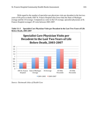 St.	
  Francis	
  Hospital	
  Community	
  Health-­‐Needs	
  Assessment	
  
	
  
101	
  
With regard to the number of specialist care physician visits per decadent in the last two
years of life prior to death, OSF St. Francis Hospital rates lower than the State of Michigan
average and the US average. Compared as a ratio to the US average, specialist physicians at St.
Francis Hospital averaged .49 visits between 2003-2007.
Table 5.1-3 Specialist Care Physician Visits per Decadent in the Last Two Years of Life
Before Death, 2003-2007
Source: Dartmouth Atlas of Health Care
0	
  
0.2	
  
0.4	
  
0.6	
  
0.8	
  
1	
  
1.2	
  
1.4	
  
1.6	
  
1.8	
  
OSF	
  St.	
  Francis	
  
Hospital	
  
State	
  of	
  Michigan	
  
Average	
  
US	
  Average	
   US	
  90th	
  
Percentile	
  
US	
  50th	
  
Percentile	
  
Specialist	
  Care	
  Physician	
  Visits	
  per	
  
Decadent	
  In	
  the	
  Last	
  Two	
  Years	
  of	
  Life	
  
Before	
  Death,	
  2003-­‐2007	
  
2001-­‐2005	
   2003-­‐2007	
  
 