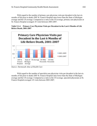 St.	
  Francis	
  Hospital	
  Community	
  Health-­‐Needs	
  Assessment	
  
	
  
102	
  
With regard to the number of primary care physician visits per decadent in the last six
months of life prior to death, OSF St. Francis Hospital rates lower than the State of Michigan
average and the US average. Compared as a ratio to the US average, primary care physicians at
St. Francis Hospital averaged .83 visits between 2003-2007.
Table 5.1-4 Primary Care Physician Visits per Decadent in the Last 6 Months of Life
Before Death, 2001-2007
Source: Dartmouth Atlas of Health Care
With regard to the number of specialist care physician visits per decadent in the last six
months of life prior to death, OSF St. Francis Hospital rates lower than the State of Michigan
average and the US average. Compared as a ratio to the US average, specialist physicians at St.
Francis Hospital averaged .43 visits between 2003-2007.
0	
  
0.5	
  
1	
  
1.5	
  
OSF	
  St.	
  
Francis	
  
Hospital	
  
State	
  of	
  
Michigan	
  
Average	
  
US	
  Average	
   US	
  90th	
  
Percentile	
  
US	
  50th	
  
Percentile	
  
Primary	
  Care	
  Physician	
  Visits	
  per	
  
Decadent	
  In	
  the	
  Last	
  6	
  Months	
  of	
  
Life	
  Before	
  Death,	
  2001-­‐2007	
  
2001-­‐2005	
  
2003-­‐2007	
  
 