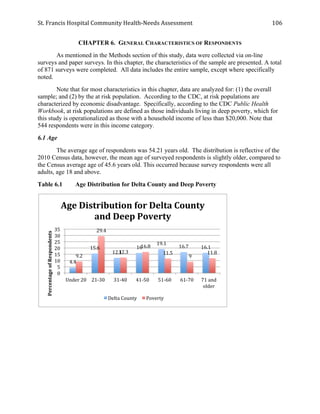 St.	
  Francis	
  Hospital	
  Community	
  Health-­‐Needs	
  Assessment	
  
	
  
106	
  
CHAPTER 6. GENERAL CHARACTERISTICS OF RESPONDENTS
As mentioned in the Methods section of this study, data were collected via on-line
surveys and paper surveys. In this chapter, the characteristics of the sample are presented. A total
of 871 surveys were completed. All data includes the entire sample, except where specifically
noted.
Note that for most characteristics in this chapter, data are analyzed for: (1) the overall
sample; and (2) by the at risk population. According to the CDC, at risk populations are
characterized by economic disadvantage. Specifically, according to the CDC Public Health
Workbook, at risk populations are defined as those individuals living in deep poverty, which for
this study is operationalized as those with a household income of less than $20,000. Note that
544 respondents were in this income category.
6.1 Age
The average age of respondents was 54.21 years old. The distribution is reflective of the
2010 Census data, however, the mean age of surveyed respondents is slightly older, compared to
the Census average age of 45.6 years old. This occurred because survey respondents were all
adults, age 18 and above.
Table 6.1 Age Distribution for Delta County and Deep Poverty
4.4	
  
15.6	
  
12.1	
  
16	
  
19.1	
  
16.7	
   16.1	
  
9.2	
  
29.4	
  
12.3	
  
16.8	
  
11.5	
  
9	
  
11.8	
  
0	
  
5	
  
10	
  
15	
  
20	
  
25	
  
30	
  
35	
  
Under	
  20	
   21-­‐30	
   31-­‐40	
   41-­‐50	
   51-­‐60	
   61-­‐70	
   71	
  and	
  
older	
  
Percentage	
  of	
  Respondents	
  
Age	
  Distribution	
  for	
  Delta	
  County	
  
and	
  Deep	
  Poverty	
  
Delta	
  County	
   Poverty	
  
 