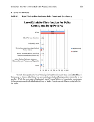 St.	
  Francis	
  Hospital	
  Community	
  Health-­‐Needs	
  Assessment	
  
	
  
107	
  
6.2 Race and Ethnicity
Table 6.2 Race/Ethnicity Distribution for Delta County and Deep Poverty
Overall demographics for race/ethnicity mirrored the secondary data assessed in Phase I.
Comparing to Census data, the survey respondents, most ethnic backgrounds were similar to one
another. While the percentage of individuals identifying as White was lower in the survey data,
higher percentages of individuals identifying as Native Americans and Other were included in
the study.
89.3	
  
0.1	
  
1	
  
3.6	
  
0.8	
  
0	
  
5.2	
  
90.8	
  
0.3	
  
0.2	
  
5.3	
  
1.1	
  
0	
  
2.3	
  
0	
   10	
   20	
   30	
   40	
   50	
   60	
   70	
   80	
   90	
  100	
  
White	
  
Black/African	
  American	
  
Hispanic/Latino	
  
Native	
  American/American	
  Indian/
Alaska	
  Native	
  
PaciWic	
  Islander	
  (Native	
  Hawaiian,	
  
Samoan,	
  Guamanian/Chamorro)	
  
Asian	
  (Indian,	
  Pakistani,	
  Japanese,	
  
Chinese,	
  Korean,	
  Vietnamese,	
  Filipino/a)	
  
Other	
  	
  
Race/Ethnicity	
  Distribution	
  for	
  Delta	
  
County	
  and	
  Deep	
  Poverty	
  
Delta	
  County	
  
Poverty	
  
 