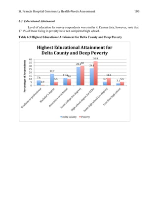 St.	
  Francis	
  Hospital	
  Community	
  Health-­‐Needs	
  Assessment	
  
	
  
108	
  
6.3 Educational Attainment
Level of education for survey respondents was similar to Census data; however, note that
17.1% of those living in poverty have not completed high school.
Table 6.3 Highest Educational Attainment for Delta County and Deep Poverty
7.6	
  
17.7	
  
11.4	
  
28.4	
  
26.1	
  
5.7	
  
3.1	
  
0.9	
  
5.5	
  
9.6	
  
30	
  
36.9	
  
11.6	
  
5.5	
  
0	
  
5	
  
10	
  
15	
  
20	
  
25	
  
30	
  
35	
  
40	
  
Percentage	
  of	
  Respondents	
  
Highest	
  Educational	
  Attainment	
  for	
  
Delta	
  County	
  and	
  Deep	
  Poverty	
  
Delta	
  County	
   Poverty	
  
 