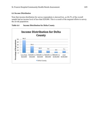 St.	
  Francis	
  Hospital	
  Community	
  Health-­‐Needs	
  Assessment	
  
	
  
109	
  
6.4 Income Distribution
Note that income distribution for survey respondents is skewed low, as 46.2% of the overall
sample had an income level of less than $20,000. This is a result of the targeted efforts to survey
the at-risk population.
Table 6.4 Income Distribution for Delta County
46.2	
  
24.1	
  
10.3	
   7.9	
  
4.4	
   7.1	
  
0	
  
10	
  
20	
  
30	
  
40	
  
50	
  
Less	
  than	
  
$20,000	
  
$20,001	
  to	
  
$40,000	
  
$40,001	
  to	
  
$60,000	
  
$60,001	
  to	
  
$80,000	
  
$80,001	
  to	
  
$100,000	
  
over	
  
$100,000	
  
Percentage	
  of	
  Respondents	
  
Income	
  Distribution	
  for	
  Delta	
  
County	
  
Delta	
  County	
  
 
