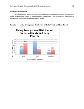 St.	
  Francis	
  Hospital	
  Community	
  Health-­‐Needs	
  Assessment	
  
	
  
110	
  
6.5 Living Arrangements
Note that overall, there was an equal distribution between those that rented and those that
owned. To protect the dignity of homeless survey respondents, a specific choice of homeless was
not available, rather there was a category for “other.”
Table 6.5 Living Arrangement Distribution for Delta County and Deep Poverty
27.6	
  
60.6	
  
11.8	
  
51.6	
  
25.6	
   22.8	
  
0	
  
10	
  
20	
  
30	
  
40	
  
50	
  
60	
  
70	
  
Rent	
   Own	
   Homeless	
  
Percentage	
  of	
  Respondents	
  
Living	
  Arrangement	
  Distribution	
  
for	
  Delta	
  County	
  and	
  Deep	
  
Poverty	
  
Delta	
  County	
   Poverty	
  
 