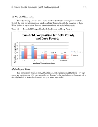 St.	
  Francis	
  Hospital	
  Community	
  Health-­‐Needs	
  Assessment	
  
	
  
111	
  
6.6 Household Composition
Household composition is based on the number of individuals living in a household.
Overall the most prevalent response was 2 people per household, with the exception of those
living in deep poverty, where the most prevalent response was a single household.
Table 6.6 Household Composition for Delta County and Deep Poverty
6.7 Employment Status
For employment status, overall, 28% of respondents were employed full time, 16% were
employed part time, and 10% were unemployed. The rest of the population was either retired, in
school, disabled, or served in the armed forces or was a homemaker.
23.9	
  
39.4	
  
13	
   12.3	
   11.4	
  
31.1	
  
26.5	
  
15.4	
   14	
   13	
  
0	
  
10	
  
20	
  
30	
  
40	
  
50	
  
1	
   2	
   3	
   4	
   5	
  or	
  more	
  
Percentage	
  of	
  Respondents	
  
Number	
  of	
  People	
  in	
  the	
  Home	
  
Household	
  Composition	
  for	
  Delta	
  County	
  
and	
  Deep	
  Poverty	
  
Delta	
  County	
  
Poverty	
  
 