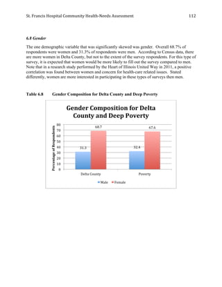 St.	
  Francis	
  Hospital	
  Community	
  Health-­‐Needs	
  Assessment	
  
	
  
112	
  
6.8 Gender
The one demographic variable that was significantly skewed was gender. Overall 68.7% of
respondents were women and 31.3% of respondents were men. According to Census data, there
are more women in Delta County, but not to the extent of the survey respondents. For this type of
survey, it is expected that women would be more likely to fill out the survey compared to men.
Note that in a research study performed by the Heart of Illinois United Way in 2011, a positive
correlation was found between women and concern for health-care related issues. Stated
differently, women are more interested in participating in these types of surveys then men.
Table 6.8 Gender Composition for Delta County and Deep Poverty
31.3	
   32.4	
  
68.7	
   67.6	
  
0	
  
10	
  
20	
  
30	
  
40	
  
50	
  
60	
  
70	
  
80	
  
Delta	
  County	
   Poverty	
  
Percentage	
  of	
  Respondents	
  
Gender	
  Composition	
  for	
  Delta	
  
County	
  and	
  Deep	
  Poverty	
  
Male	
  	
   Female	
  
 