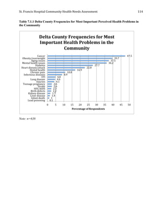 St.	
  Francis	
  Hospital	
  Community	
  Health-­‐Needs	
  Assessment	
  
	
  
114	
  
Table 7.1.1 Delta County Frequencies for Most Important Perceived Health Problems in
the Community
Note: n=638
47.5	
  
39.7	
  
37.5	
  
36.2	
  
27.7	
  
22.8	
  
16.9	
  
10.8	
  
8.9	
  
4.8	
  
4.6	
  
4.1	
  
2.6	
  
2.6	
  
2.3	
  
2.2	
  
1.7	
  
1.4	
  
1	
  
0.1	
  
0	
   5	
   10	
   15	
   20	
   25	
   30	
   35	
   40	
   45	
   50	
  
Cancer	
  
Obesity/overweight	
  
Aging	
  issues	
  
Mental	
  health	
  issues	
  
Diabetes	
  
Heart	
  disease/attack	
  
Dental	
  health	
  
Chronic	
  pain	
  
Infectious	
  diseases	
  
STI	
  
Lung	
  disease	
  
Injuries	
  
Teenage	
  pregnancy	
  
Stroke	
  
HIV/AIDS	
  
Birth	
  defects	
  
Kidney	
  disease	
  
Liver	
  disease	
  
Infant	
  death	
  
Lead	
  poisoning	
  
Percentage	
  of	
  Respondents	
  
Delta	
  County	
  Frequencies	
  for	
  Most	
  
Important	
  Health	
  Problems	
  in	
  the	
  
Community	
  
 