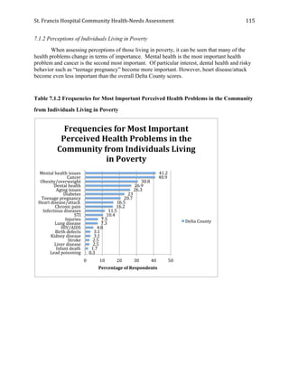 St.	
  Francis	
  Hospital	
  Community	
  Health-­‐Needs	
  Assessment	
  
	
  
115	
  
7.1.2 Perceptions of Individuals Living in Poverty
When assessing perceptions of those living in poverty, it can be seen that many of the
health problems change in terms of importance. Mental health is the most important health
problem and cancer is the second most important. Of particular interest, dental health and risky
behavior such as “teenage pregnancy” become more important. However, heart disease/attack
become even less important than the overall Delta County scores.
Table 7.1.2 Frequencies for Most Important Perceived Health Problems in the Community
from Individuals Living in Poverty
41.2	
  
40.9	
  
30.8	
  
26.9	
  
26.3	
  
23	
  
20.7	
  
16.5	
  
16.2	
  
11.5	
  
10.4	
  
7.5	
  
7.3	
  
4.8	
  
3.1	
  
3.1	
  
2.5	
  
2.5	
  
1.7	
  
0.3	
  
0	
   10	
   20	
   30	
   40	
   50	
  
Mental	
  health	
  issues	
  
Cancer	
  
Obesity/overweight	
  
Dental	
  health	
  
Aging	
  issues	
  
Diabetes	
  
Teenage	
  pregnancy	
  
Heart	
  disease/attack	
  
Chronic	
  pain	
  
Infectious	
  diseases	
  
STI	
  
Injuries	
  
Lung	
  disease	
  
HIV/AIDS	
  
Birth	
  defects	
  
Kidney	
  disease	
  
Stroke	
  
Liver	
  disease	
  
Infant	
  death	
  
Lead	
  poisoning	
  
Percentage	
  of	
  Respondents	
  
Frequencies	
  for	
  Most	
  Important	
  
Perceived	
  Health	
  Problems	
  in	
  the	
  
Community	
  from	
  Individuals	
  Living	
  
in	
  Poverty	
  
Delta	
  County	
  
 