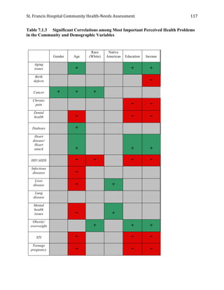 St.	
  Francis	
  Hospital	
  Community	
  Health-­‐Needs	
  Assessment	
  
	
  
117	
  
Table 7.1.3 Significant Correlations among Most Important Perceived Health Problems
in the Community and Demographic Variables
Gender Age
Race
(White)
Native
American Education Income
Aging
issues + + +
Birth
defects -
Cancer + + +
Chronic
pain - -
Dental
health - - -
Diabetes +
Heart
disease/
Heart
attack + + +
HIV/AIDS - - - -
Infectious
diseases -
Liver
disease - +
Lung
disease
Mental
health
issues - +
Obesity/
overweight + + +
STI - - -
Teenage
pregnancy - - -
 