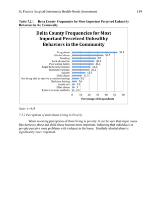St.	
  Francis	
  Hospital	
  Community	
  Health-­‐Needs	
  Assessment	
  
	
  
119	
  
Table 7.2.1 Delta County Frequencies for Most Important Perceived Unhealthy
Behaviors in the Community
Note: n=638
7.2.2 Perceptions of Individuals Living in Poverty
When assessing perceptions of those living in poverty, it can be seen that major issues
like domestic abuse and child abuse become more important, indicating that individuals in
poverty perceive more problems with violence in the home. Similarly alcohol abuse is
significantly more important.
53.3	
  
36.7	
  
28	
  
26.1	
  
25.3	
  
21.5	
  
20.2	
  
15.5	
  
11.3	
  
8.2	
  
5.6	
  
3.2	
  
3	
  
2.5	
  
0	
   10	
   20	
   30	
   40	
   50	
   60	
  
Drug	
  abuse	
  
Alcohol	
  abuse	
  
Smoking	
  
Lack	
  of	
  exercise	
  
Poor	
  eating	
  habits	
  
Angry	
  behavior/violence	
  
Domestic	
  violence	
  
Suicide	
  
Child	
  abuse	
  
Not	
  being	
  able	
  to	
  receive	
  a	
  routine	
  checkup	
  
Reckless	
  driving	
  
Unsafe	
  sex	
  
Elder	
  abuse	
  
Failure	
  to	
  wear	
  seatbelts	
  
Percentage	
  of	
  Respondents	
  
Delta	
  County	
  Frequencies	
  for	
  Most	
  
Important	
  Perceived	
  Unhealthy	
  
Behaviors	
  in	
  the	
  Community	
  
 