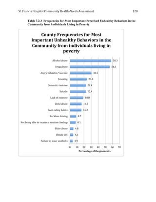 St.	
  Francis	
  Hospital	
  Community	
  Health-­‐Needs	
  Assessment	
  
	
  
120	
  
Table 7.2.3 Frequencies for Most Important Perceived Unhealthy Behaviors in the
Community from Individuals Living in Poverty
58.3	
  
56.3	
  
30.5	
  
23.8	
  
22.4	
  
22.4	
  
18.8	
  
16.5	
  
16.2	
  
8.7	
  
8.1	
  
4.8	
  
4.5	
  
3.9	
  
0	
   10	
   20	
   30	
   40	
   50	
   60	
   70	
  
Alcohol	
  abuse	
  
Drug	
  abuse	
  
Angry	
  behavior/violence	
  
Smoking	
  
Domestic	
  violence	
  
Suicide	
  
Lack	
  of	
  exercise	
  
Child	
  abuse	
  
Poor	
  eating	
  habits	
  
Reckless	
  driving	
  
Not	
  being	
  able	
  to	
  receive	
  a	
  routine	
  checkup	
  
Elder	
  abuse	
  
Unsafe	
  sex	
  
Failure	
  to	
  wear	
  seatbelts	
  
Percentage	
  of	
  Respondents	
  
County	
  Frequencies	
  for	
  Most	
  
Important	
  Unhealthy	
  Behaviors	
  in	
  the	
  
Community	
  from	
  individuals	
  living	
  in	
  
poverty	
  
 
