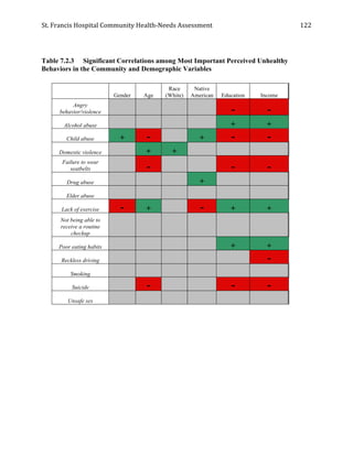 St.	
  Francis	
  Hospital	
  Community	
  Health-­‐Needs	
  Assessment	
  
	
  
122	
  
Table 7.2.3 Significant Correlations among Most Important Perceived Unhealthy
Behaviors in the Community and Demographic Variables
Gender Age
Race
(White)
Native
American Education Income
Angry
behavior/violence - -
Alcohol abuse + +
Child abuse + - + - -
Domestic violence + +
Failure to wear
seatbelts - - -
Drug abuse +
Elder abuse
Lack of exercise - + - + +
Not being able to
receive a routine
checkup
Poor eating habits + +
Reckless driving -
Smoking
Suicide - - -
Unsafe sex
 