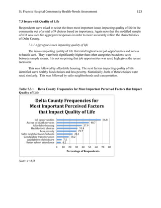 St.	
  Francis	
  Hospital	
  Community	
  Health-­‐Needs	
  Assessment	
  
	
  
123	
  
7.3 Issues with Quality of Life
Respondents were asked to select the three most important issues impacting quality of life in the
community out of a total of 9 choices based on importance. Again note that the modified sample
of 638 was used for aggregated responses in order to more accurately reflect the characteristics
of Delta County.
7.3.1 Aggregate issues impacting quality of life
The issues impacting quality of life that rated highest were job opportunities and access
to health care. They were both significantly higher than other categories based on t-tests
between sample means. It is not surprising that job opportunities was rated high given the recent
recession.
This was followed by affordable housing. The next factors impacting quality of life
identified were healthy food choices and less poverty. Statistically, both of these choices were
rated similarly. This was followed by safer neighborhoods and transportation.
Table 7.3.1 Delta County Frequencies for Most Important Perceived Factors that Impact
Quality of Life
Note: n=638
66.8	
  
48.7	
  
37.9	
  
31.4	
  
29.7	
  
24.1	
  
18.2	
  
7.5	
  
6.2	
  
0	
   10	
   20	
   30	
   40	
   50	
   60	
   70	
   80	
  
Job	
  opportunities	
  
Access	
  to	
  health	
  services	
  
Affordable	
  housing	
  
Healthy	
  food	
  choices	
  
Less	
  poverty	
  
Safer	
  neighborhoods/schools	
  
Good	
  public	
  transportation	
  
Availability	
  of	
  child	
  care	
  
Better	
  school	
  attendance	
  
Percentage	
  of	
  Respondents	
  
Delta	
  County	
  Frequencies	
  for	
  
Most	
  Important	
  Perceived	
  Factors	
  
that	
  Impact	
  Quality	
  of	
  Life	
  
 