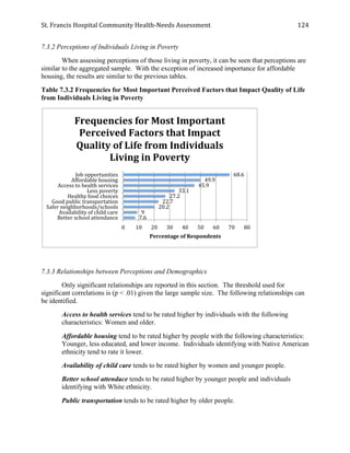 St.	
  Francis	
  Hospital	
  Community	
  Health-­‐Needs	
  Assessment	
  
	
  
124	
  
7.3.2 Perceptions of Individuals Living in Poverty
When assessing perceptions of those living in poverty, it can be seen that perceptions are
similar to the aggregated sample. With the exception of increased importance for affordable
housing, the results are similar to the previous tables.
Table 7.3.2 Frequencies for Most Important Perceived Factors that Impact Quality of Life
from Individuals Living in Poverty
7.3.3 Relationships between Perceptions and Demographics
Only significant relationships are reported in this section. The threshold used for
significant correlations is (p < .01) given the large sample size. The following relationships can
be identified.
Access to health services tend to be rated higher by individuals with the following
characteristics: Women and older.
Affordable housing tend to be rated higher by people with the following characteristics:
Younger, less educated, and lower income. Individuals identifying with Native American
ethnicity tend to rate it lower.
Availability of child care tends to be rated higher by women and younger people.
Better school attendace tends to be rated higher by younger people and individuals
identifying with White ethnicity.
Public transportation tends to be rated higher by older people.
68.6	
  
49.9	
  
45.9	
  
33.1	
  
27.2	
  
22.7	
  
20.2	
  
9	
  
7.6	
  
0	
   10	
   20	
   30	
   40	
   50	
   60	
   70	
   80	
  
Job	
  opportunities	
  
Affordable	
  housing	
  
Access	
  to	
  health	
  services	
  
Less	
  poverty	
  
Healthy	
  food	
  choices	
  
Good	
  public	
  transportation	
  
Safer	
  neighborhoods/schools	
  
Availability	
  of	
  child	
  care	
  
Better	
  school	
  attendance	
  
Percentage	
  of	
  Respondents	
  
Frequencies	
  for	
  Most	
  Important	
  
Perceived	
  Factors	
  that	
  Impact	
  
Quality	
  of	
  Life	
  from	
  Individuals	
  
Living	
  in	
  Poverty	
  
 