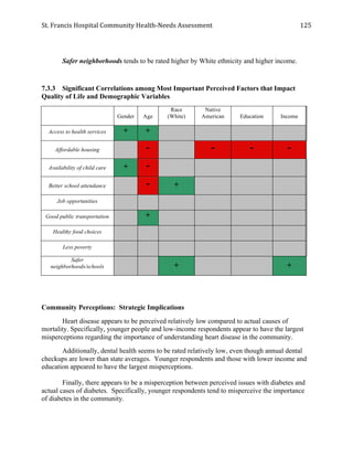 St.	
  Francis	
  Hospital	
  Community	
  Health-­‐Needs	
  Assessment	
  
	
  
125	
  
Safer neighborhoods tends to be rated higher by White ethnicity and higher income.
7.3.3 Significant Correlations among Most Important Perceived Factors that Impact
Quality of Life and Demographic Variables
Gender Age
Race
(White)
Native
American Education Income
Access to health services + +
Affordable housing - - - -
Availability of child care + -
Better school attendance - +
Job opportunities
Good public transportation +
Healthy food choices
Less poverty
Safer
neighborhoods/schools + +
Community Perceptions: Strategic Implications
Heart disease appears to be perceived relatively low compared to actual causes of
mortality. Specifically, younger people and low-income respondents appear to have the largest
misperceptions regarding the importance of understanding heart disease in the community.
Additionally, dental health seems to be rated relatively low, even though annual dental
checkups are lower than state averages. Younger respondents and those with lower income and
education appeared to have the largest misperceptions.
Finally, there appears to be a misperception between perceived issues with diabetes and
actual cases of diabetes. Specifically, younger respondents tend to misperceive the importance
of diabetes in the community.
 
