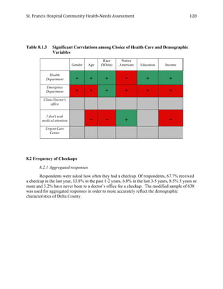 St.	
  Francis	
  Hospital	
  Community	
  Health-­‐Needs	
  Assessment	
  
	
  
128	
  
Table 8.1.3 Significant Correlations among Choice of Health Care and Demographic
Variables
Gender Age
Race
(White)
Native
American Education Income
Health
Department + + + - + +
Emergency
Department - - + - - -
Clinic/Doctor's
office
I don't seek
medical attention - - + -
Urgent Care
Center
8.2 Frequency of Checkups
8.2.1 Aggregated responses
Respondents were asked how often they had a checkup. Of respondents, 67.7% received
a checkup in the last year, 13.8% in the past 1-2 years, 6.8% in the last 3-5 years, 8.5% 5 years or
more and 3.2% have never been to a doctor’s office for a checkup. The modified sample of 638
was used for aggregated responses in order to more accurately reflect the demographic
characteristics of Delta County.
 