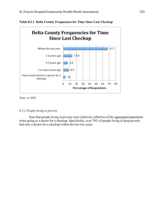 St.	
  Francis	
  Hospital	
  Community	
  Health-­‐Needs	
  Assessment	
  
	
  
129	
  
Table 8.2.1 Delta County Frequencies for Time Since Last Checkup
Note: n=638
8.2.2 People living in poverty
Note that people living in poverty were relatively reflective of the aggregated population
when going to a doctor for a checkup. Specifically, over 70% of people living in deep poverty
had seen a doctor for a checkup within the last two years.
67.7	
  
13.8	
  
6.8	
  
8.5	
  
3.2	
  
0	
   10	
   20	
   30	
   40	
   50	
   60	
   70	
   80	
  
Within	
  the	
  last	
  year	
  	
  
1-­‐2	
  years	
  ago	
  
3-­‐5	
  years	
  ago	
  
5	
  or	
  more	
  years	
  ago	
  
I	
  have	
  never	
  been	
  to	
  a	
  doctor	
  for	
  a	
  
checkup	
  
Percentage	
  of	
  Respondents	
  
Delta	
  County	
  Frequencies	
  for	
  Time	
  
Since	
  Last	
  Checkup	
  
 