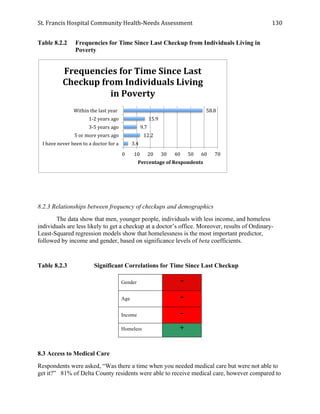 St.	
  Francis	
  Hospital	
  Community	
  Health-­‐Needs	
  Assessment	
  
	
  
130	
  
Table 8.2.2 Frequencies for Time Since Last Checkup from Individuals Living in
Poverty
8.2.3 Relationships between frequency of checkups and demographics
The data show that men, younger people, individuals with less income, and homeless
individuals are less likely to get a checkup at a doctor’s office. Moreover, results of Ordinary-
Least-Squared regression models show that homelessness is the most important predictor,
followed by income and gender, based on significance levels of beta coefficients.
Table 8.2.3 Significant Correlations for Time Since Last Checkup
Gender -
Age -
Income -
Homeless +
8.3 Access to Medical Care
Respondents were asked, “Was there a time when you needed medical care but were not able to
get it?” 81% of Delta County residents were able to receive medical care, however compared to
58.8	
  
15.9	
  
9.7	
  
12.2	
  
3.4	
  
0	
   10	
   20	
   30	
   40	
   50	
   60	
   70	
  
Within	
  the	
  last	
  year	
  	
  
1-­‐2	
  years	
  ago	
  
3-­‐5	
  years	
  ago	
  
5	
  or	
  more	
  years	
  ago	
  
I	
  have	
  never	
  been	
  to	
  a	
  doctor	
  for	
  a	
  
Percentage	
  of	
  Respondents	
  
Frequencies	
  for	
  Time	
  Since	
  Last	
  
Checkup	
  from	
  Individuals	
  Living	
  
in	
  Poverty	
  
 