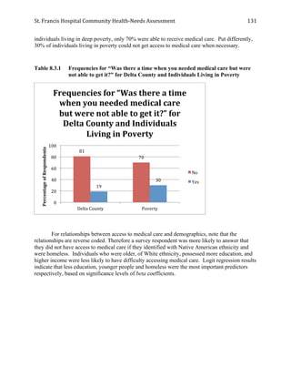 St.	
  Francis	
  Hospital	
  Community	
  Health-­‐Needs	
  Assessment	
  
	
  
131	
  
individuals living in deep poverty, only 70% were able to receive medical care. Put differently,
30% of individuals living in poverty could not get access to medical care when necessary.
Table 8.3.1 Frequencies for “Was there a time when you needed medical care but were
not able to get it?” for Delta County and Individuals Living in Poverty
For relationships between access to medical care and demographics, note that the
relationships are reverse coded. Therefore a survey respondent was more likely to answer that
they did not have access to medical care if they identified with Native American ethnicity and
were homeless. Individuals who were older, of White ethnicity, possessed more education, and
higher income were less likely to have difficulty accessing medical care. Logit regression results
indicate that less education, younger people and homeless were the most important predictors
respectively, based on significance levels of beta coefficients.
81	
  
70	
  
19	
  
30	
  
0	
  
20	
  
40	
  
60	
  
80	
  
100	
  
Delta	
  County	
   Poverty	
  
Percentage	
  of	
  Respondents	
  
Frequencies	
  for	
  “Was	
  there	
  a	
  time	
  
when	
  you	
  needed	
  medical	
  care	
  
but	
  were	
  not	
  able	
  to	
  get	
  it?”	
  for	
  
Delta	
  County	
  and	
  Individuals	
  
Living	
  in	
  Poverty	
  
No	
  
Yes	
  
 
