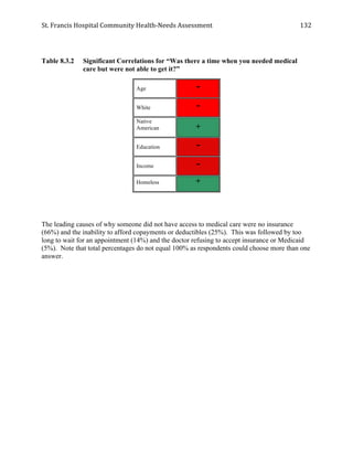 St.	
  Francis	
  Hospital	
  Community	
  Health-­‐Needs	
  Assessment	
  
	
  
132	
  
Table 8.3.2 Significant Correlations for “Was there a time when you needed medical
care but were not able to get it?”
Age -
White -
Native
American +
Education -
Income -
Homeless +
The leading causes of why someone did not have access to medical care were no insurance
(66%) and the inability to afford copayments or deductibles (25%). This was followed by too
long to wait for an appointment (14%) and the doctor refusing to accept insurance or Medicaid
(5%). Note that total percentages do not equal 100% as respondents could choose more than one
answer.
 