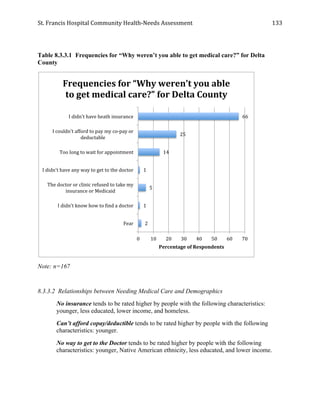 St.	
  Francis	
  Hospital	
  Community	
  Health-­‐Needs	
  Assessment	
  
	
  
133	
  
Table 8.3.3.1 Frequencies for “Why weren’t you able to get medical care?” for Delta
County
Note: n=167
8.3.3.2 Relationships between Needing Medical Care and Demographics
No insurance tends to be rated higher by people with the following characteristics:
younger, less educated, lower income, and homeless.
Can’t afford copay/deductible tends to be rated higher by people with the following
characteristics: younger.
No way to get to the Doctor tends to be rated higher by people with the following
characteristics: younger, Native American ethnicity, less educated, and lower income.
66	
  
25	
  
14	
  
1	
  
5	
  
1	
  
2	
  
0	
   10	
   20	
   30	
   40	
   50	
   60	
   70	
  
I	
  didn't	
  have	
  heath	
  insurance	
  
I	
  couldn't	
  afford	
  to	
  pay	
  my	
  co-­‐pay	
  or	
  
deductable	
  
Too	
  long	
  to	
  wait	
  for	
  appointment	
  
I	
  didn't	
  have	
  any	
  way	
  to	
  get	
  to	
  the	
  doctor	
  
The	
  doctor	
  or	
  clinic	
  refused	
  to	
  take	
  my	
  
insurance	
  or	
  Medicaid	
  
I	
  didn't	
  know	
  how	
  to	
  Wind	
  a	
  doctor	
  
Fear	
  
Percentage	
  of	
  Respondents	
  
Frequencies	
  for	
  “Why	
  weren’t	
  you	
  able	
  
to	
  get	
  medical	
  care?”	
  for	
  Delta	
  County	
  
 