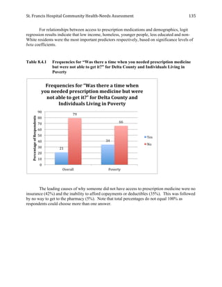 St.	
  Francis	
  Hospital	
  Community	
  Health-­‐Needs	
  Assessment	
  
	
  
135	
  
For relationships between access to prescription medications and demographics, logit
regression results indicate that low income, homeless, younger people, less educated and non-
White residents were the most important predictors respectively, based on significance levels of
beta coefficients.
Table 8.4.1 Frequencies for “Was there a time when you needed prescription medicine
but were not able to get it?” for Delta County and Individuals Living in
Poverty
The leading causes of why someone did not have access to prescription medicine were no
insurance (42%) and the inability to afford copayments or deductibles (35%). This was followed
by no way to get to the pharmacy (5%). Note that total percentages do not equal 100% as
respondents could choose more than one answer.
21	
  
34	
  
79	
  
66	
  
0	
  
10	
  
20	
  
30	
  
40	
  
50	
  
60	
  
70	
  
80	
  
90	
  
Overall	
   Poverty	
  
Percentage	
  of	
  Respondents	
  
Frequencies	
  for	
  “Was	
  there	
  a	
  time	
  when	
  
you	
  needed	
  prescription	
  medicine	
  but	
  were	
  
not	
  able	
  to	
  get	
  it?”	
  for	
  Delta	
  County	
  and	
  
Individuals	
  Living	
  in	
  Poverty	
  
Yes	
  
No	
  
 