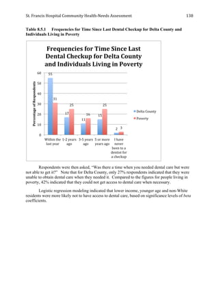 St.	
  Francis	
  Hospital	
  Community	
  Health-­‐Needs	
  Assessment	
  
	
  
138	
  
Table 8.5.1 Frequencies for Time Since Last Dental Checkup for Delta County and
Individuals Living in Poverty
Respondents were then asked, “Was there a time when you needed dental care but were
not able to get it?” Note that for Delta County, only 27% respondents indicated that they were
unable to obtain dental care when they needed it. Compared to the figures for people living in
poverty, 42% indicated that they could not get access to dental care when necessary.
Logistic regression modeling indicated that lower income, younger age and non-White
residents were more likely not to have access to dental care, based on significance levels of beta
coefficients.
55	
  
17	
  
11	
  
15	
  
2	
  
31	
  
25	
  
16	
  
25	
  
3	
  
0	
  
10	
  
20	
  
30	
  
40	
  
50	
  
60	
  
Within	
  the	
  
last	
  year	
  
1-­‐2	
  years	
  
ago	
  
3-­‐5	
  years	
  
ago	
  
5	
  or	
  more	
  
years	
  ago	
  
I	
  have	
  
never	
  
been	
  to	
  a	
  
dentist	
  for	
  
a	
  checkup	
  
Percentage	
  of	
  Respondents	
  
Frequencies	
  for	
  Time	
  Since	
  Last	
  
Dental	
  Checkup	
  for	
  Delta	
  County	
  
and	
  Individuals	
  Living	
  in	
  Poverty	
  
Delta	
  County	
  
Poverty	
  
 