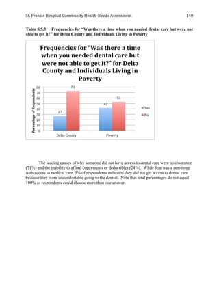 St.	
  Francis	
  Hospital	
  Community	
  Health-­‐Needs	
  Assessment	
  
	
  
140	
  
Table 8.5.3 Frequencies for “Was there a time when you needed dental care but were not
able to get it?” for Delta County and Individuals Living in Poverty
The leading causes of why someone did not have access to dental care were no insurance
(71%) and the inability to afford copayments or deductibles (24%). While fear was a non-issue
with access to medical care, 5% of respondents indicated they did not get access to dental care
because they were uncomfortable going to the dentist. Note that total percentages do not equal
100% as respondents could choose more than one answer.
27	
  
42	
  
73	
  
53	
  
0	
  
10	
  
20	
  
30	
  
40	
  
50	
  
60	
  
70	
  
80	
  
Delta	
  County	
   Poverty	
  
Percentage	
  of	
  Respondents	
  
Frequencies	
  for	
  “Was	
  there	
  a	
  time	
  
when	
  you	
  needed	
  dental	
  care	
  but	
  
were	
  not	
  able	
  to	
  get	
  it?”	
  for	
  Delta	
  
County	
  and	
  Individuals	
  Living	
  in	
  
Poverty	
  
Yes	
  
No	
  
 
