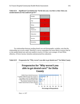 St.	
  Francis	
  Hospital	
  Community	
  Health-­‐Needs	
  Assessment	
  
	
  
141	
  
Table 8.5.4 Significant Correlations for “In the last year, was there a time when you
needed dental care but could not get it?”
Gender
Age -
White -
Native
American
Education -
Income -
Homeless +
For relationships between needing dental care and demographic variables, note that the
relationships are reverse coded. Therefore a survey respondent was more likely to answer that he
or she needed dental care and were unable to receive it if they were younger, of non-White
ethnicity, of lower income, homeless and possessed less education.
Table 8.5.5 Frequencies for “Why weren’t you able to get dental care?” for Delta County
Note: n=167
71	
  
24	
  
7	
  
12	
  
9	
  
2	
  
5	
  
0	
   10	
   20	
   30	
   40	
   50	
   60	
   70	
   80	
  
I	
  didn't	
  have	
  dental	
  insurance	
  
I	
  couldn't	
  afford	
  to	
  pay	
  my	
  co-­‐pay	
  or	
  
Too	
  long	
  to	
  wair	
  for	
  appointment	
  
I	
  didn't	
  have	
  any	
  way	
  to	
  get	
  to	
  the	
  
The	
  dentist	
  refused	
  to	
  take	
  my	
  
I	
  didn't	
  know	
  how	
  to	
  Wind	
  a	
  dentist	
  
Fear	
  
Percentage	
  of	
  Respondents	
  
Frequencies	
  for	
  “Why	
  weren’t	
  you	
  
able	
  to	
  get	
  dental	
  care?”	
  for	
  Delta	
  
County	
  
 