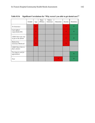 St.	
  Francis	
  Hospital	
  Community	
  Health-­‐Needs	
  Assessment	
  
	
  
142	
  
Table 8.5.6 Significant Correlations for “Why weren’t you able to get dental care?”
Gender Age
Race
(White)
Native
American Education Income Homeless
No Insurance - - +
Can't afford
copay/deductible - - +
I didn't have any way
to get to the dentist - - +
Refused my
insurance/Medicaid - -
I didn't know how to
find a dentist
Too long to wait for
appointment +
Fear - +
 