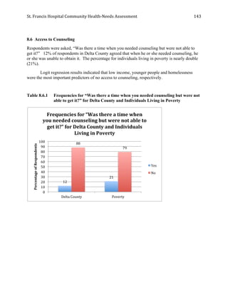 St.	
  Francis	
  Hospital	
  Community	
  Health-­‐Needs	
  Assessment	
  
	
  
143	
  
8.6 Access to Counseling
Respondents were asked, “Was there a time when you needed counseling but were not able to
get it?” 12% of respondents in Delta County agreed that when he or she needed counseling, he
or she was unable to obtain it. The percentage for individuals living in poverty is nearly double
(21%).
Logit regression results indicated that low income, younger people and homelessness
were the most important predictors of no access to counseling, respectively.
Table 8.6.1 Frequencies for “Was there a time when you needed counseling but were not
able to get it?” for Delta County and Individuals Living in Poverty
12	
  
21	
  
88	
  
79	
  
0	
  
10	
  
20	
  
30	
  
40	
  
50	
  
60	
  
70	
  
80	
  
90	
  
100	
  
Delta	
  County	
   Poverty	
  
Percentage	
  of	
  Respondents	
  
Frequencies	
  for	
  “Was	
  there	
  a	
  time	
  when	
  
you	
  needed	
  counseling	
  but	
  were	
  not	
  able	
  to	
  
get	
  it?”	
  for	
  Delta	
  County	
  and	
  Individuals	
  
Living	
  in	
  Poverty	
  
Yes	
  
No	
  
 
