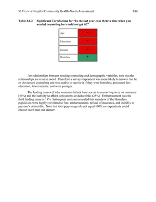 St.	
  Francis	
  Hospital	
  Community	
  Health-­‐Needs	
  Assessment	
  
	
  
144	
  
Table 8.6.2 Significant Correlations for “In the last year, was there a time when you
needed counseling but could not get it?”
Age -
Education -
Income -
Homeless +
For relationships between needing counseling and demographic variables, note that the
relationships are reverse coded. Therefore a survey respondent was more likely to answer that he
or she needed counseling and was unable to receive it if they were homeless, possessed less
education, lower income, and were younger.
The leading causes of why someone did not have access to counseling were no insurance
(54%) and the inability to afford copayments or deductibles (25%). Embarrassment was the
third leading cause at 18%. Subsequent analyses revealed that members of the Homeless
population were highly correlated to fear, embarrassment, refusal of insurance, and inability to
pay one’s deductible. Note that total percentages do not equal 100% as respondents could
choose more than one answer.
 