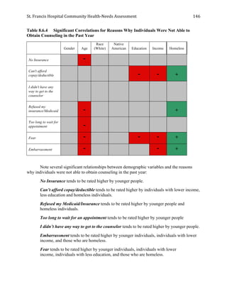 St.	
  Francis	
  Hospital	
  Community	
  Health-­‐Needs	
  Assessment	
  
	
  
146	
  
Table 8.6.4 Significant Correlations for Reasons Why Individuals Were Not Able to
Obtain Counseling in the Past Year
Gender Age
Race
(White)
Native
American Education Income Homeless
No Insurance -
Can't afford
copay/deductible - - +
I didn't have any
way to get to the
counselor
Refused my
insurance/Medicaid - +
Too long to wait for
appointment -
Fear - - - +
Embarrassment - - +
Note several significant relationships between demographic variables and the reasons
why individuals were not able to obtain counseling in the past year:
No Insurance tends to be rated higher by younger people.
Can’t afford copay/deductible tends to be rated higher by individuals with lower income,
less education and homeless individuals.
Refused my Medicaid/Insurance tends to be rated higher by younger people and
homeless individuals.
Too long to wait for an appointment tends to be rated higher by younger people
I didn’t have any way to get to the counselor tends to be rated higher by younger people.
Embarrassment tends to be rated higher by younger individuals, individuals with lower
income, and those who are homeless.
Fear tends to be rated higher by younger individuals, individuals with lower
income, individuals with less education, and those who are homeless.
 