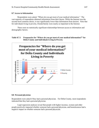 St.	
  Francis	
  Hospital	
  Community	
  Health-­‐Needs	
  Assessment	
  
	
  
147	
  
8.7 Access to Information
Respondents were asked, “Where do you get most of your medical information.” The
vast majority of respondents obtained information from their doctor. While the Internet was the
second most common choice, it was significantly lower than information from doctors. Note that
for individuals living in poverty, friends/family were nearly as important to the Internet.
There were no statistically significant relationships between access to information and
demographic factors.
Table 8.7.1 Frequencies for “Where do you get most of your medical information?” for
Delta County and Individuals Living in Poverty
8.8 Personal physician
Respondents were asked if they had a personal physician. For Delta County, most respondents
indicated that they had a personal physician.
Logit regression analyses reveal that people with higher incomes, women and older
people positively impacted whether someone had a personal physician, and homelessness had a
negative impact on whether someone had a personal physician.
57	
  
14	
  
19	
  
3	
  
55	
  
17	
   18	
  
4	
  
0	
  
10	
  
20	
  
30	
  
40	
  
50	
  
60	
  
Percentages	
  of	
  Respondents	
  
Frequencies	
  for	
  “Where	
  do	
  you	
  get	
  
most	
  of	
  your	
  medical	
  information?”	
  
for	
  Delta	
  County	
  and	
  Individuals	
  
Living	
  in	
  Poverty	
  
Delta	
  County	
  
Poverty	
  
 