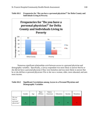 St.	
  Francis	
  Hospital	
  Community	
  Health-­‐Needs	
  Assessment	
  
	
  
148	
  
Table 8.8.1 Frequencies for “Do you have a personal physician?” for Delta County and
Individuals Living in Poverty
Numerous significant relationships exist between access to a personal physician and
demographic variables. Specifically, a survey respondent was more likely to answer that he or
she did not have a personal physician if they were homeless and was more likely to answer that
he or she did have a personal physician if he or she was a woman, older, more educated, and earn
more income.
Table 8.8.2 Significant Correlations among Access to a Personal Physician and
Demographic Variables
Gender Age
Race
(White)
Native
American Education Income Homeless
Do you
have a
personal
physician? + + + + -
83	
  
74	
  
17	
  
26	
  
0	
  
20	
  
40	
  
60	
  
80	
  
100	
  
Delta	
  County	
   Poverty	
  
Percentage	
  of	
  Respondents	
  
Frequencies	
  for	
  “Do	
  you	
  have	
  a	
  
personal	
  physician?”	
  for	
  Delta	
  
County	
  and	
  Individuals	
  Living	
  in	
  
Poverty	
  	
  
Yes	
  
No	
  
 