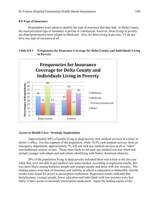 St.	
  Francis	
  Hospital	
  Community	
  Health-­‐Needs	
  Assessment	
  
	
  
149	
  
8.9 Type of Insurance
Respondents were asked to identify the type of insurance that they had. In Delta County,
the most prevalent type of insurance is private or commercial, however, those living in poverty
are disproportionately more reliant on Medicaid. Also, for those living in poverty, 1/3 do not
have any type of insurance at all.
Table 8.9.1 Frequencies for Insurance Coverage for Delta County and Individuals Living
in Poverty
Access to Health Care: Strategic Implications
Approximately 80% of people living in deep poverty seek medical services at a clinic or
doctor’s office. For this segment of the population, while 10.5% seek medical services from an
emergency department, approximately 7% will not seek any medical services at all or “other”
non-traditional sources of care. Those most likely to not seek any medical services when sick
include younger individuals and individuals identifying with Native American ethnicity.
30% of the population living in deep poverty indicated there was a time in the last year
when they were not able to get medical care when needed. According to regression results, this
was more likely among homeless people and younger people and those with low incomes. The
leading causes were lack of insurance and inability to afford a copayment or deductible. Similar
results were found for access to prescription medication. Regression results indicated that
homelessness, younger people, lower education and individuals with low incomes were less
likely to have access to necessary prescription medication. Again the leading causes of the
26	
  
21	
  
17	
  
35	
  
40	
  
14	
  
17	
  
30	
  
0	
  
5	
  
10	
  
15	
  
20	
  
25	
  
30	
  
35	
  
40	
  
45	
  
Delta	
  County	
   Poverty	
  
Percentages	
  of	
  Respondents	
  
Frequencies	
  for	
  Insurance	
  
Coverage	
  for	
  Delta	
  County	
  and	
  
Individuals	
  Living	
  in	
  Poverty	
  
Medicare	
  
Medicaid	
  
Private/commercial	
  
None	
  
 